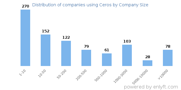 Companies using Ceros, by size (number of employees)