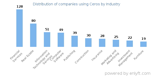 Companies using Ceros - Distribution by industry