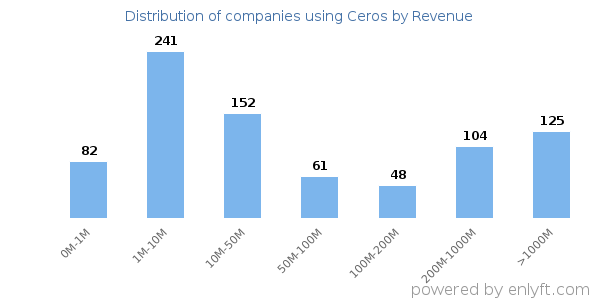 Ceros clients - distribution by company revenue