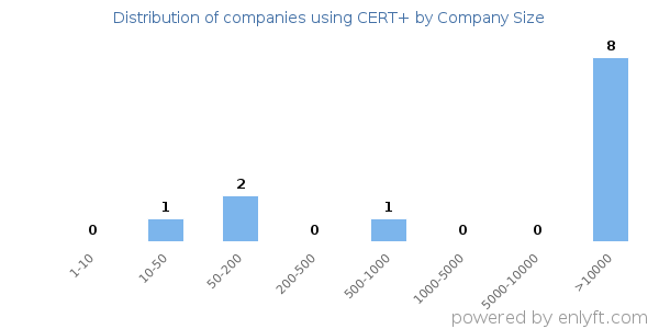 Companies using CERT+, by size (number of employees)