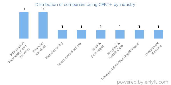 Companies using CERT+ - Distribution by industry