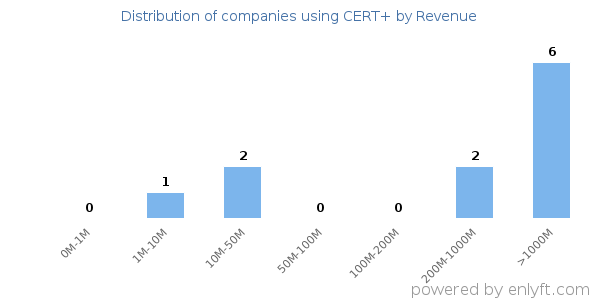 CERT+ clients - distribution by company revenue