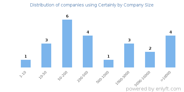 Companies using Certainly, by size (number of employees)
