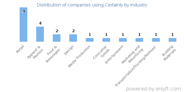 Companies using Certainly - Distribution by industry
