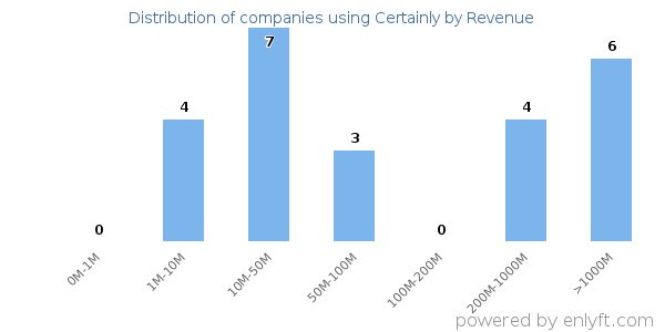 Certainly clients - distribution by company revenue