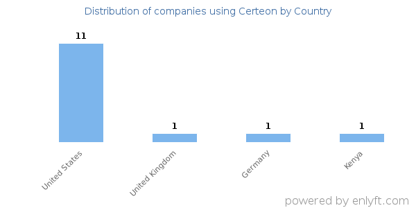 Certeon customers by country