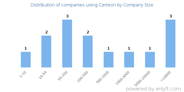 Companies using Certeon, by size (number of employees)