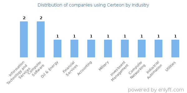 Companies using Certeon - Distribution by industry