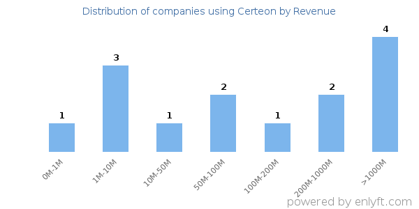 Certeon clients - distribution by company revenue