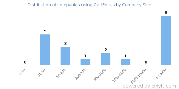 Companies using CertFocus, by size (number of employees)
