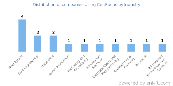 Companies using CertFocus - Distribution by industry
