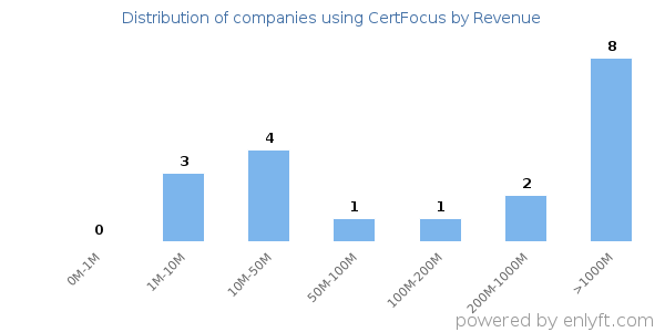 CertFocus clients - distribution by company revenue