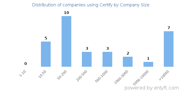 Companies using Certify, by size (number of employees)