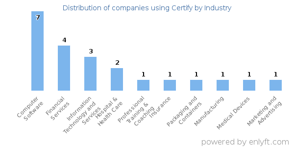 Companies using Certify - Distribution by industry