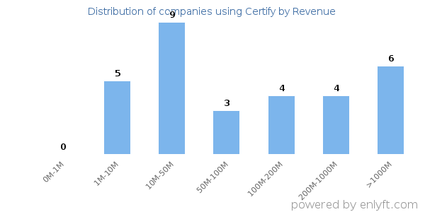 Certify clients - distribution by company revenue