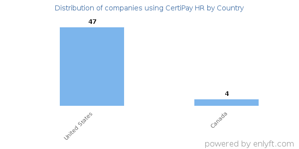 CertiPay HR customers by country