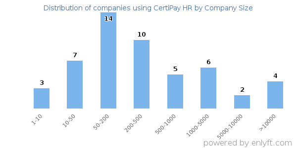 Companies using CertiPay HR, by size (number of employees)