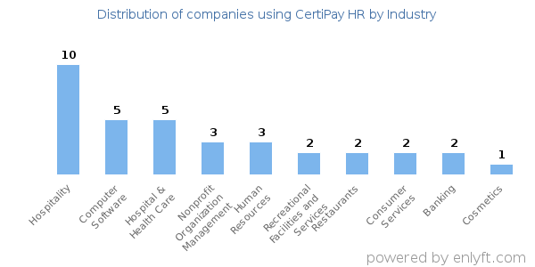 Companies using CertiPay HR - Distribution by industry
