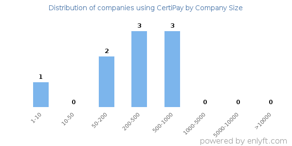 Companies using CertiPay, by size (number of employees)