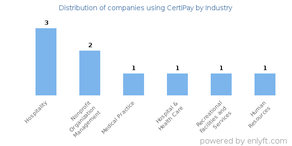 Companies using CertiPay - Distribution by industry
