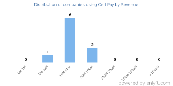 CertiPay clients - distribution by company revenue