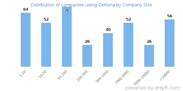 Companies using Certona, by size (number of employees)