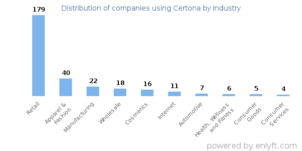 Companies using Certona - Distribution by industry