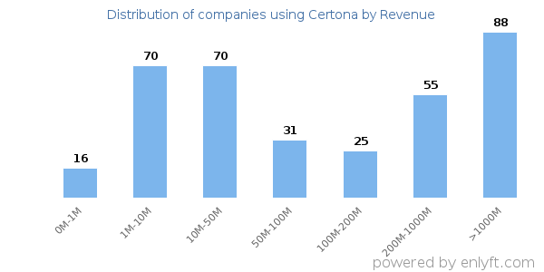 Certona clients - distribution by company revenue