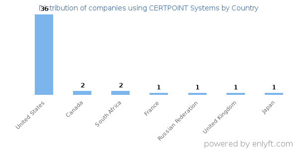 CERTPOINT Systems customers by country