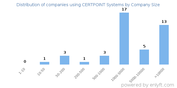 Companies using CERTPOINT Systems, by size (number of employees)