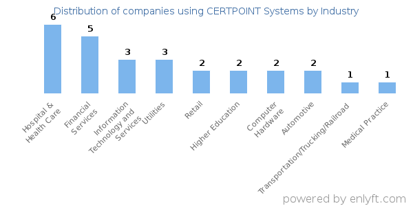 Companies using CERTPOINT Systems - Distribution by industry