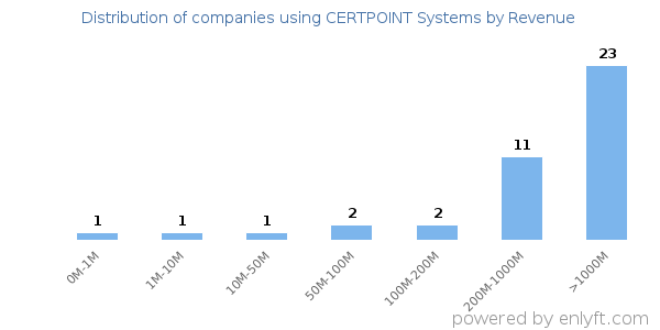 CERTPOINT Systems clients - distribution by company revenue