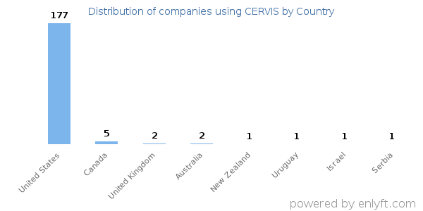 CERVIS customers by country