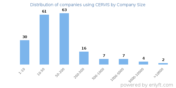 Companies using CERVIS, by size (number of employees)