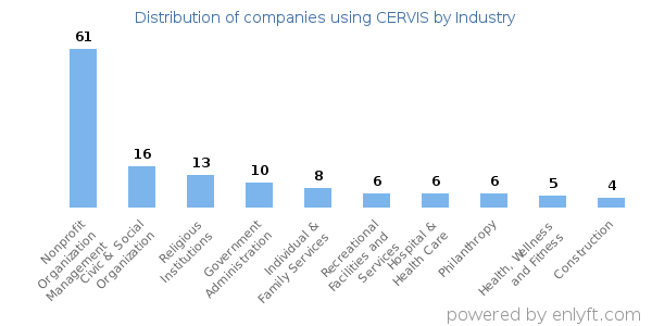 Companies using CERVIS - Distribution by industry