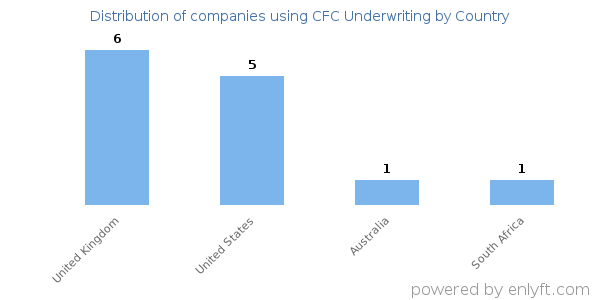 CFC Underwriting customers by country