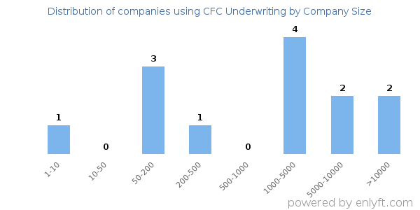 Companies using CFC Underwriting, by size (number of employees)