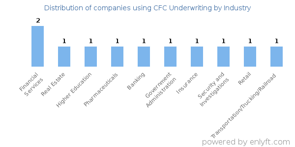 Companies using CFC Underwriting - Distribution by industry