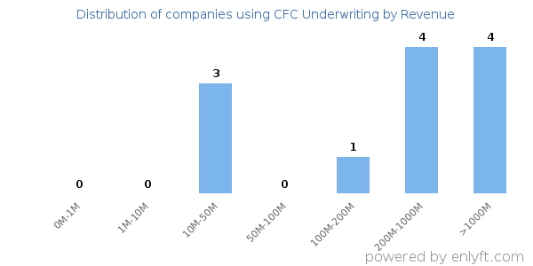 CFC Underwriting clients - distribution by company revenue