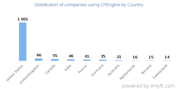 CFEngine customers by country