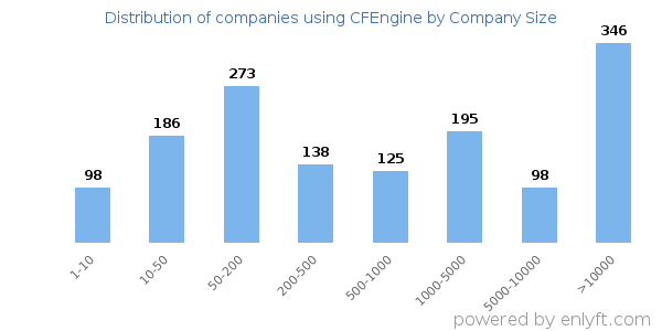 Companies using CFEngine, by size (number of employees)