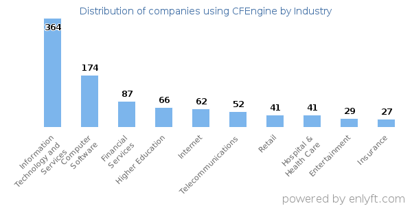 Companies using CFEngine - Distribution by industry