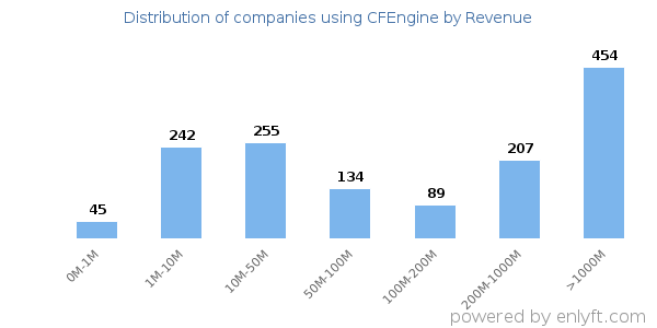 CFEngine clients - distribution by company revenue