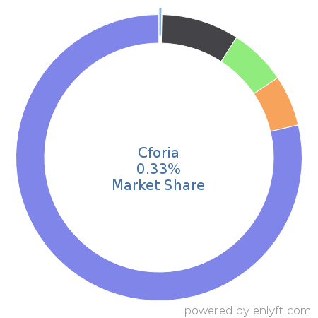 Cforia market share in Banking & Finance is about 0.33%
