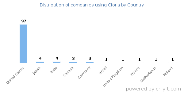 Cforia customers by country