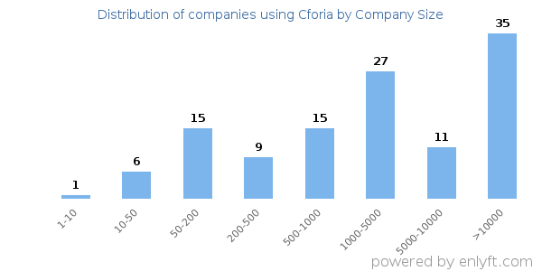 Companies using Cforia, by size (number of employees)
