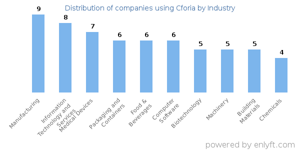 Companies using Cforia - Distribution by industry