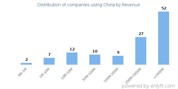 Cforia clients - distribution by company revenue