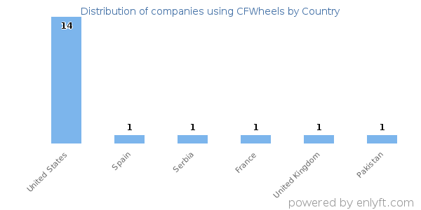 CFWheels customers by country