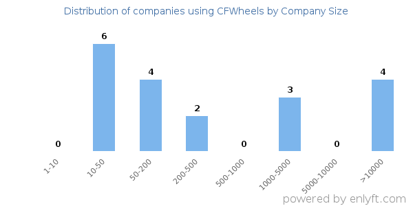 Companies using CFWheels, by size (number of employees)